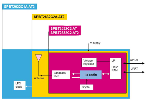 STMicroelectronics' SBT2532